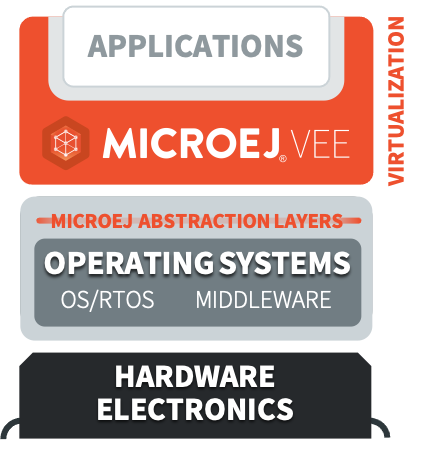 Virtualization Embedded Systems