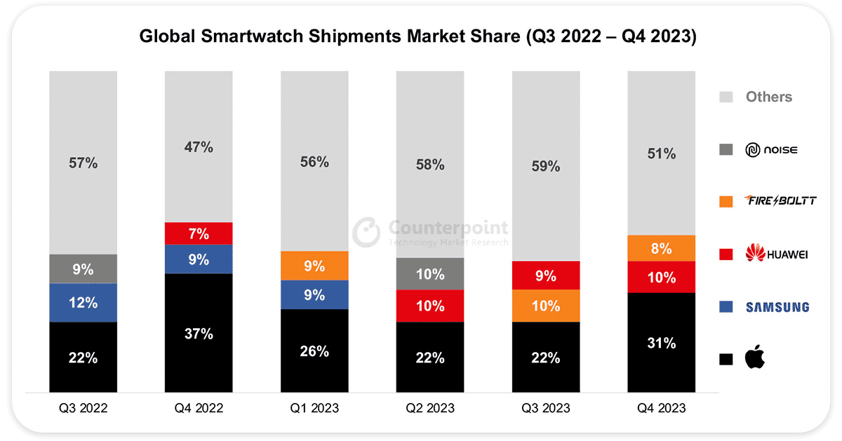 Global Smartwatch Market