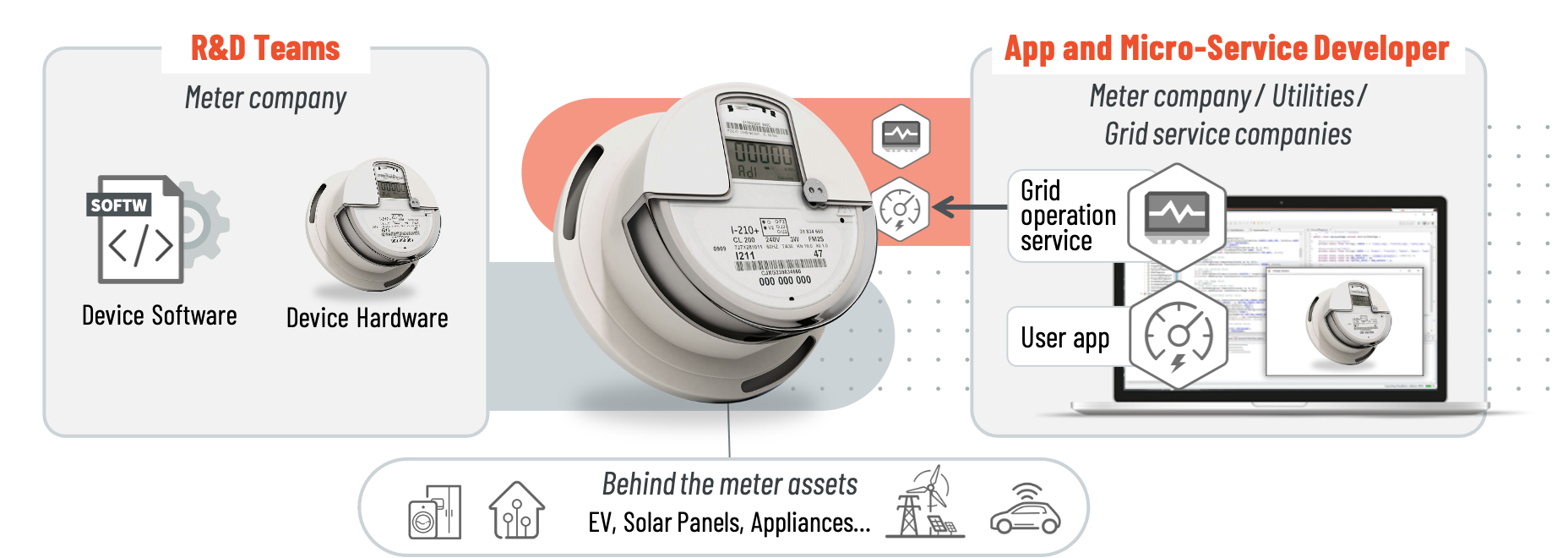 Software-Defined Meters