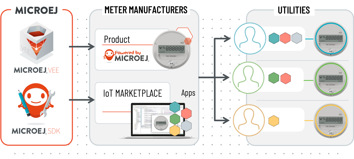 Smart Meters App Ecosystems